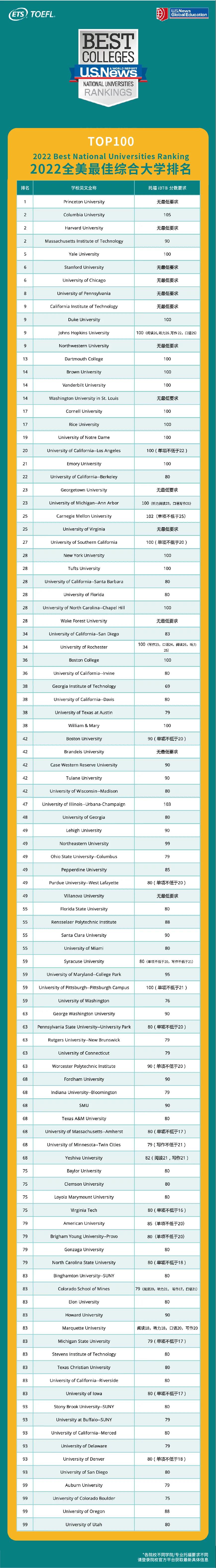 托福多少分能进全美前100大学？托福成绩要求！