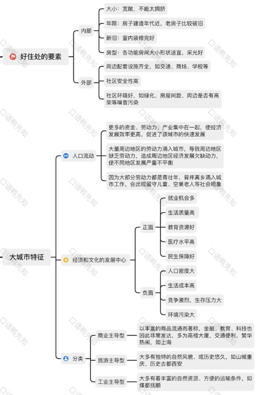 雅思口语Part3和写作“城市类”话题分析！