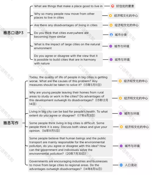雅思口语Part3地点类话题口语写作考题应用！