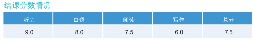 环球雅思学员案例雅思听力满分总分7.5备考经验分享