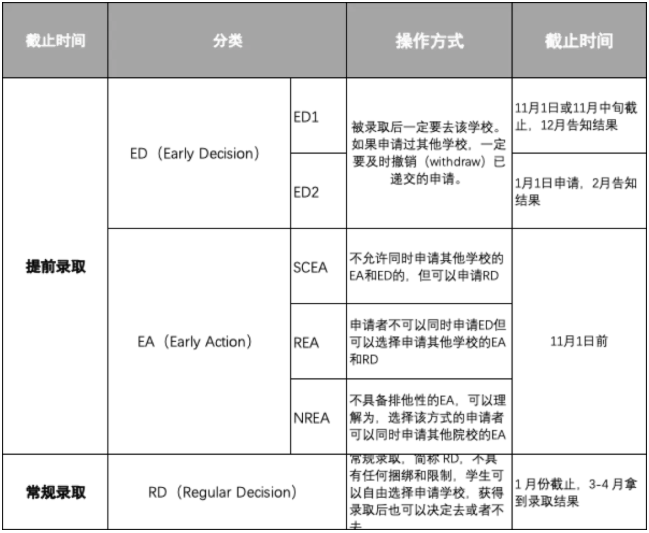 美本申请｜ED、EA、RD、RA究竟是什么？申请前一定要搞明白！