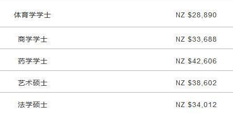 新西兰留学费用学费是多少？一年花费是