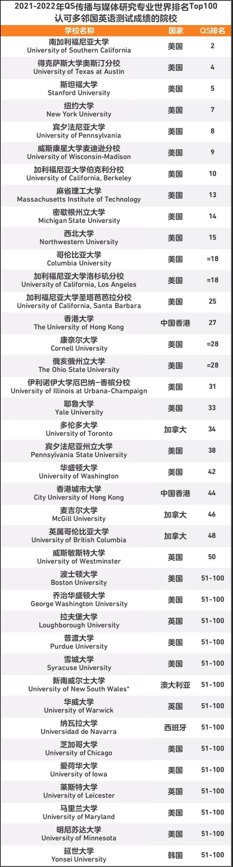 国外哪些传媒专业顶尖院校认可多邻国英