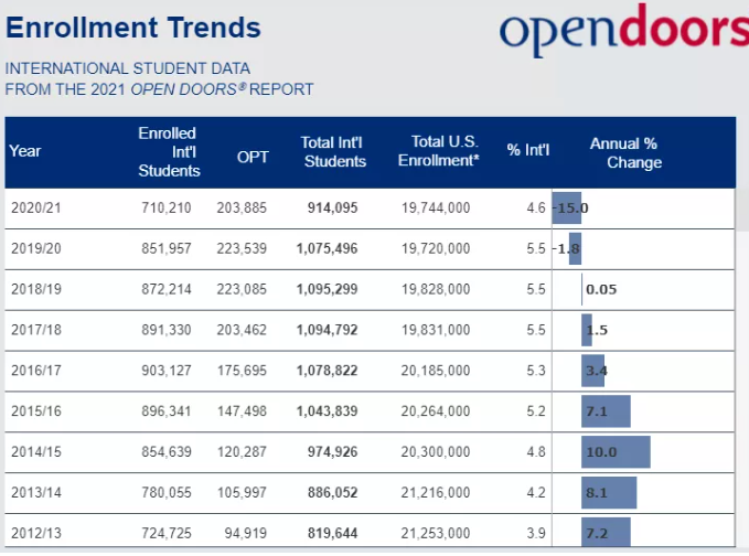 最新《美国门户开放报告》发布，留美中国学生大幅下降！