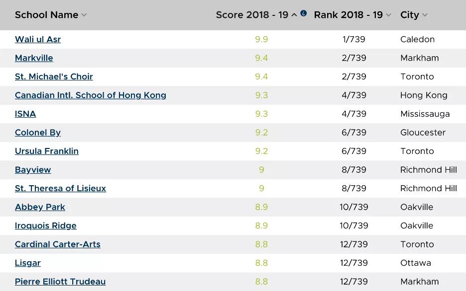 加拿大低龄留学 | 多伦多中学排名出炉！