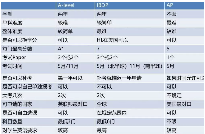 三大国际课程AP、IB、A-Level深析，读完本文你就知道怎么选了！