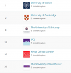 英国本科英语文学专业大学排名及录取要求说明