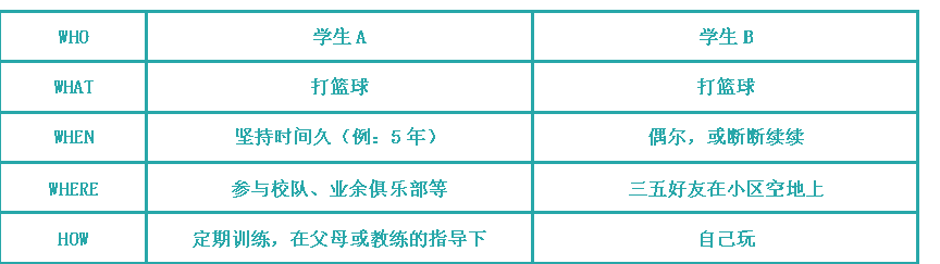 棕榈导师揭秘：为何拥有体育&艺术特长的学生，80%都进入了Top30的高中？