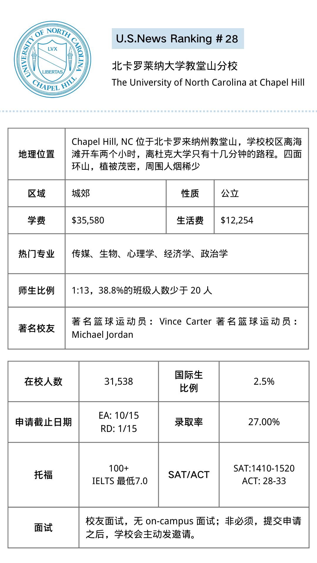 【美本申请】你想了解的这里都有！美国Top27-35大学超全解析！