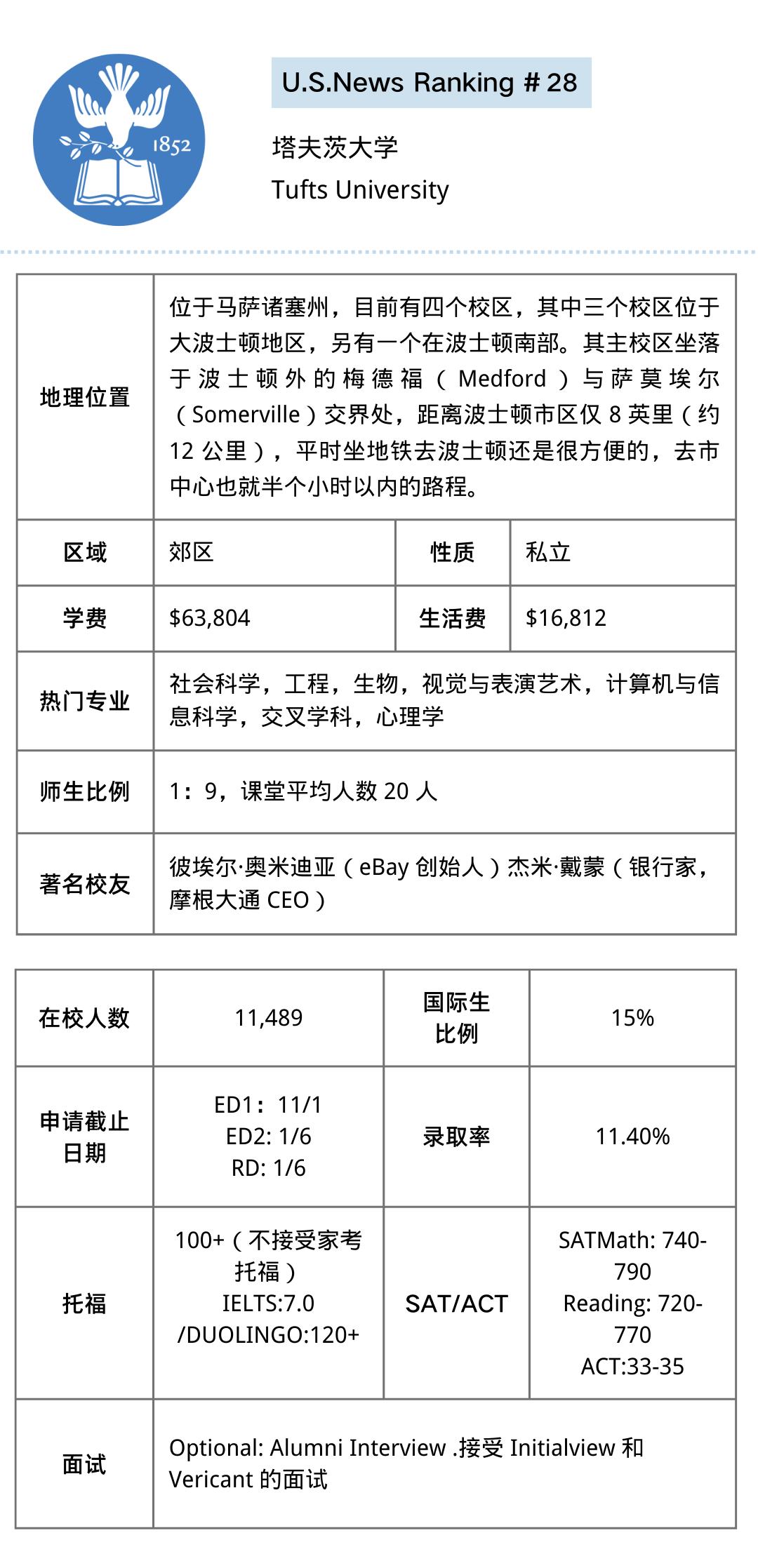 【美本申请】你想了解的这里都有！美国Top27-35大学超全解析！