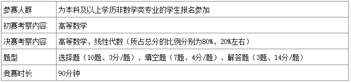 2022年第五届华教杯全国大学生数学竞赛