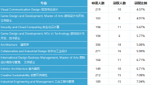 阿尔托大学2022录取数据大揭秘