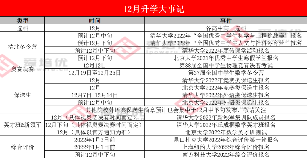 选科物化生复兴，清北冬令营扎堆报名……把握好12月，一只脚踏入清北名校！