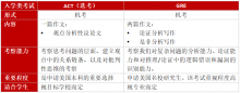 各类英文写作考试的比较分析
