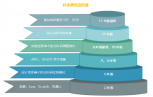 USACO辅导课程上线！学习算法冲刺高端竞赛！