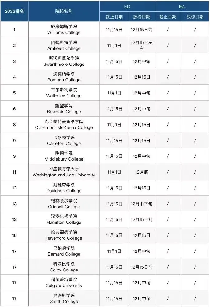 收藏 | 2022美国大学/英国G5早申请放榜日期汇总！