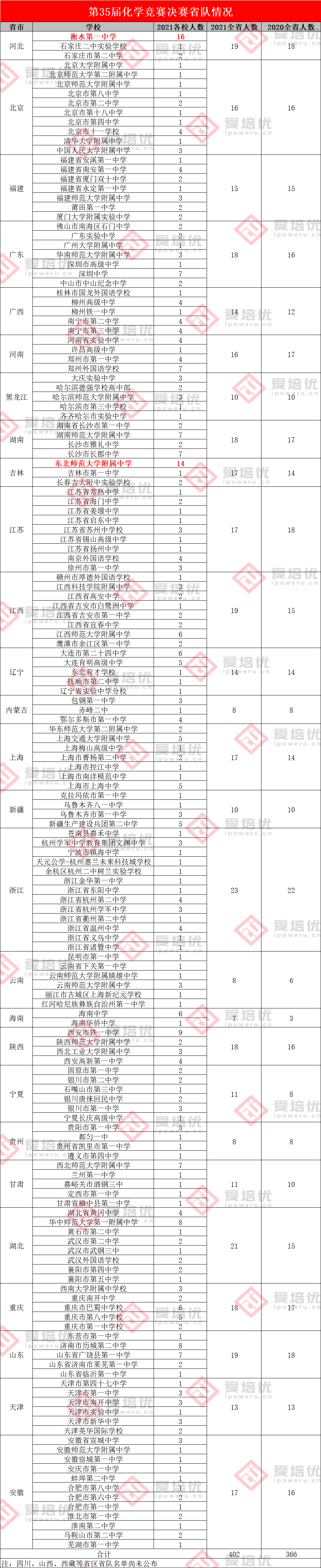 第35届化学决赛：金银牌扩容，衡水一中优势之下能否卫冕？附全国省队名单~