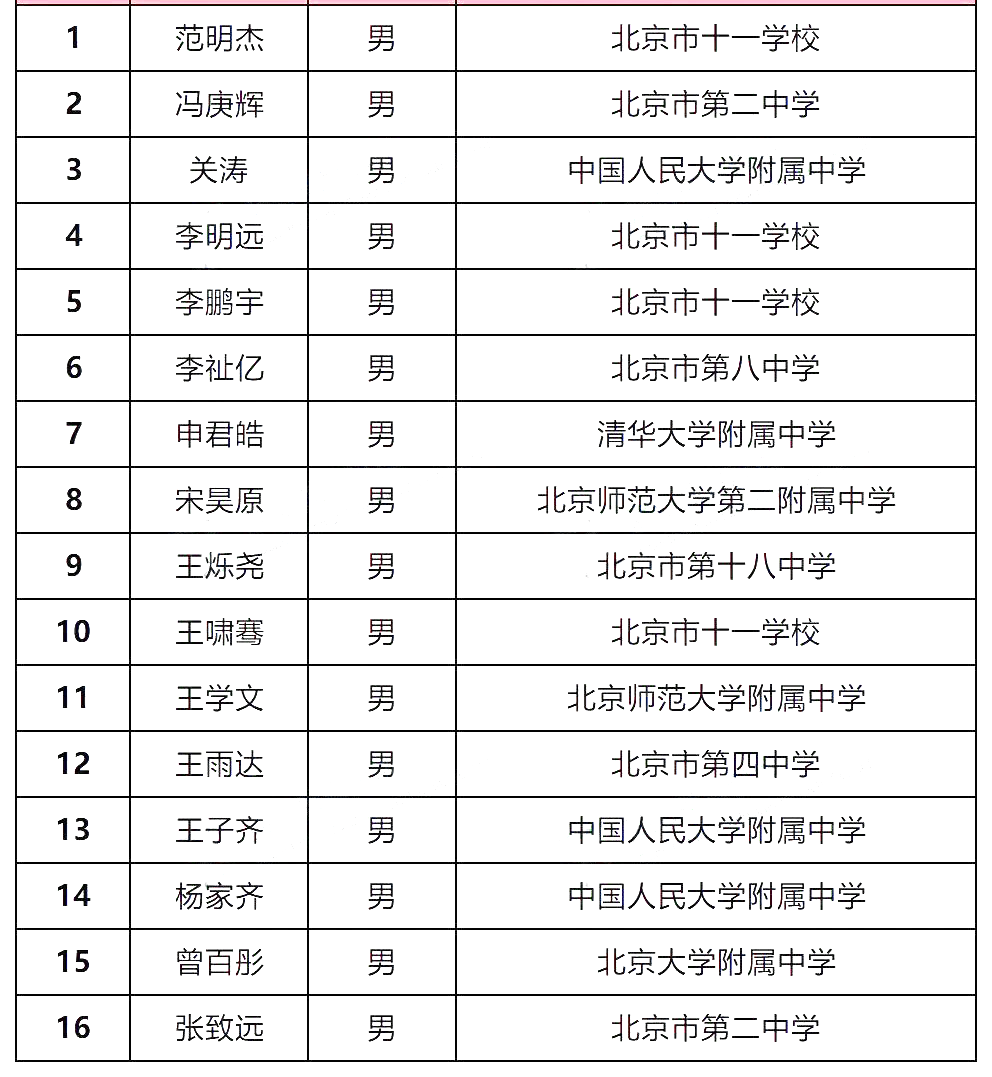 第35届化学决赛：金银牌扩容，衡水一中优势之下能否卫冕？附全国省队名单~