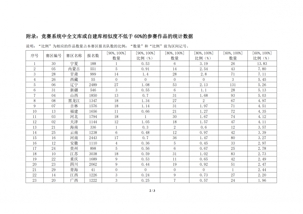 关于2021年全国大学生数学建模竞赛中部分参赛论文相似度较高的通报
