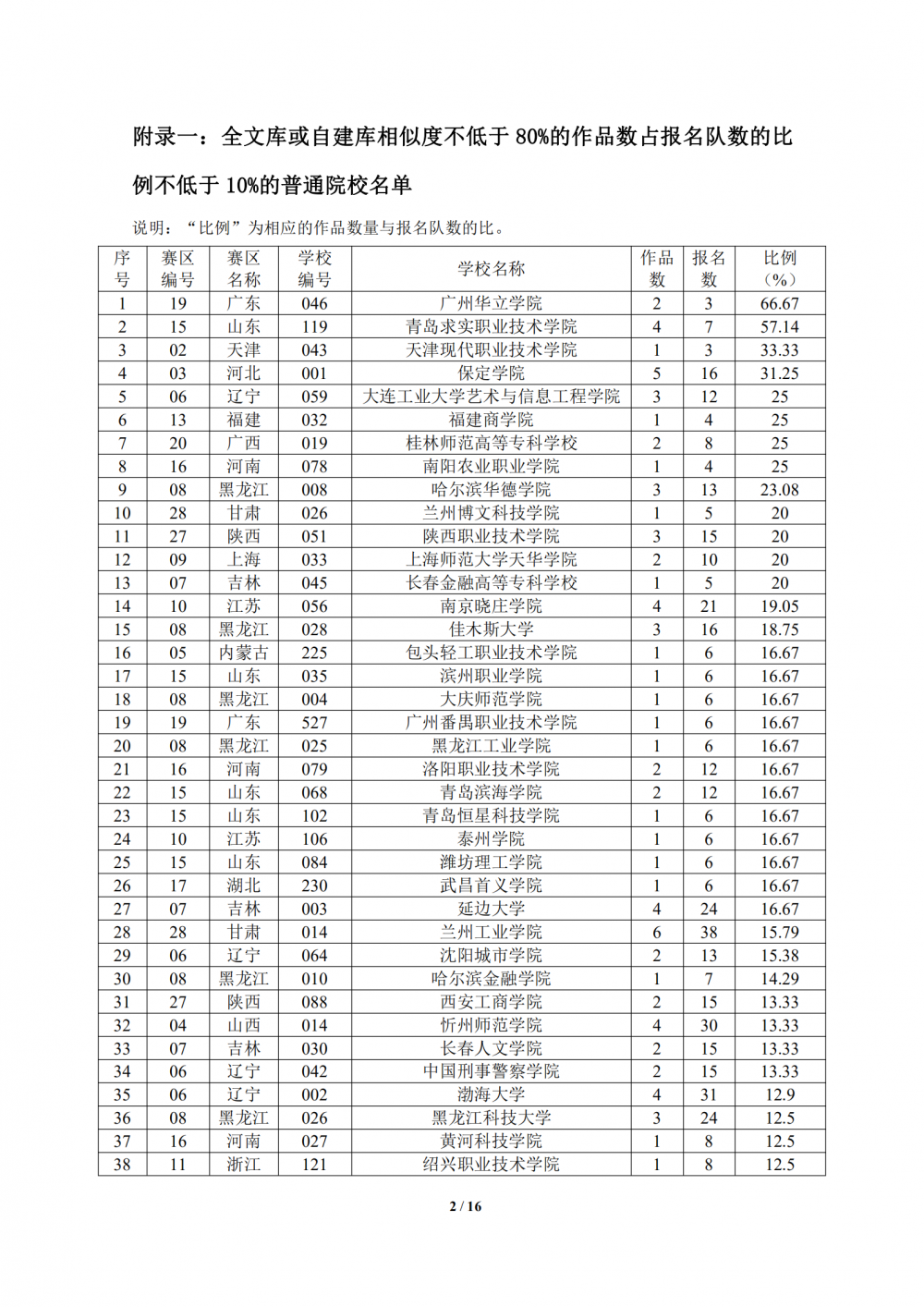 关于2021年全国大学生数学建模竞赛中部分参赛论文相似度较高的通报