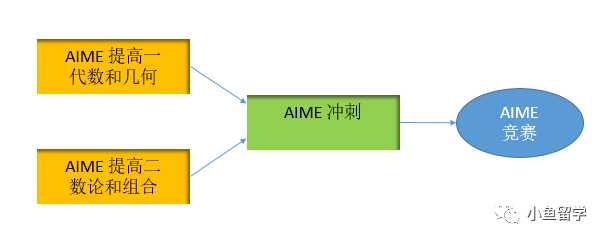 AMC10/12A结束，AIME培训11月底开始