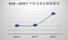 2022强基计划招生条件预测：专业增加 学科竞赛铜奖可入！