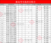 高考改革后怎么选科？附985选考要求汇总