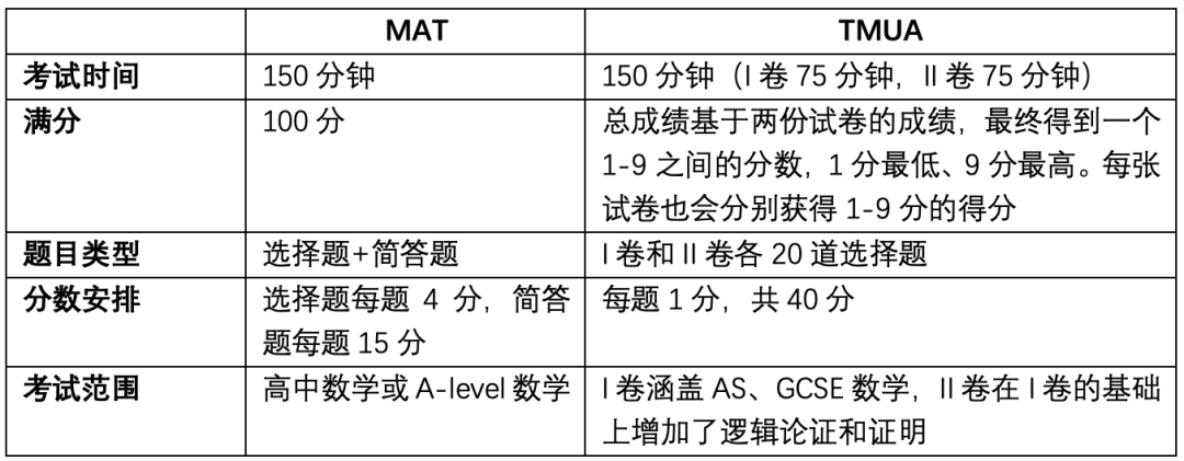 众多英国大学的数学和计算机专业“准入门槛”：MAT&TMUA考试