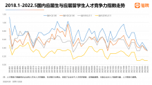 2022年近七成国内毕业生面临待业 应届留学生的就业竞争力如何？