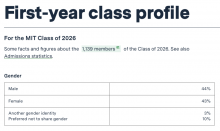 MIT公布2022年新生背景数据：亚裔学生霸榜 国际学生录取率仅为1%