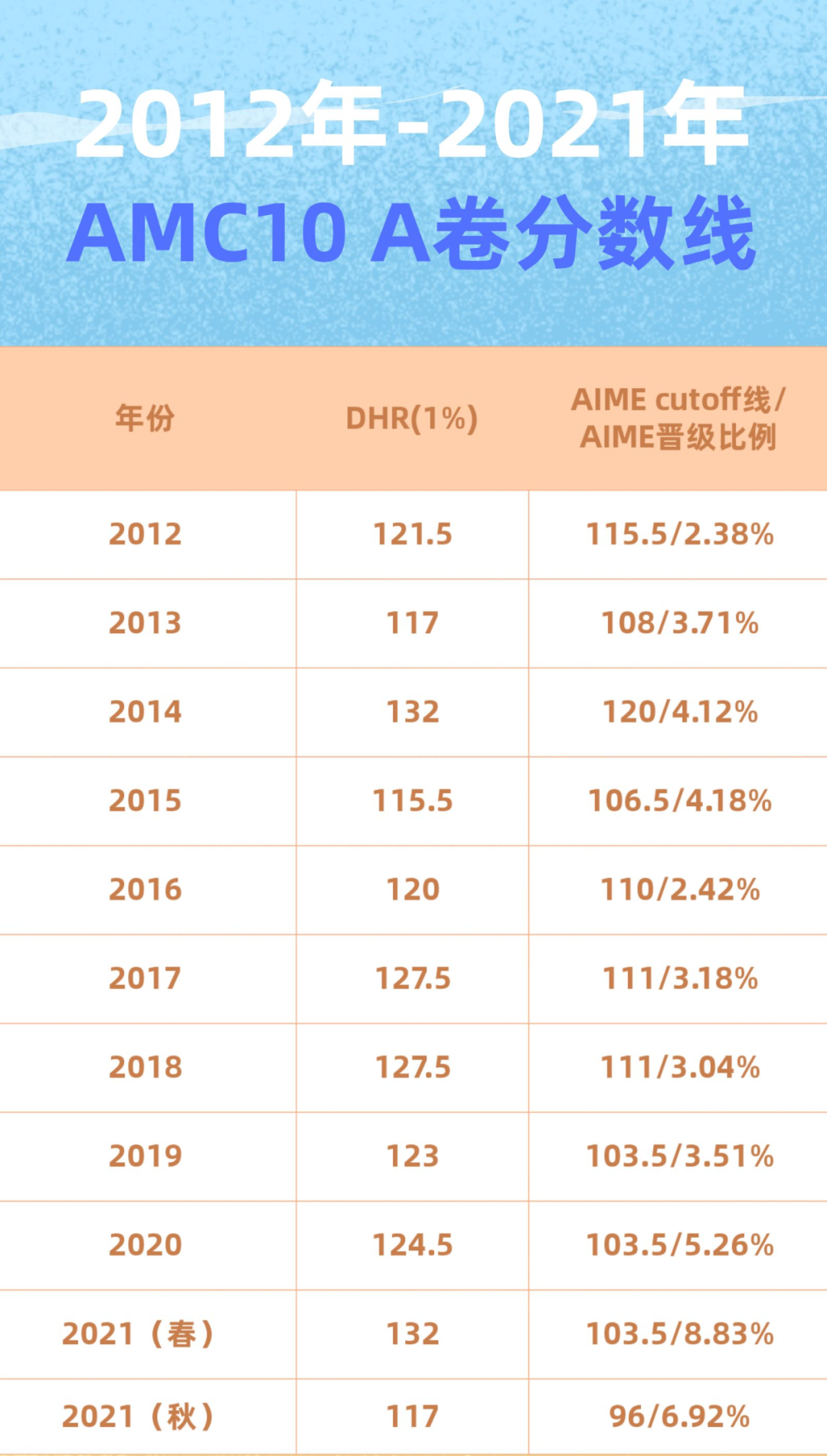 2022 AMC10 A卷 真题+解析+视频讲解来了！必读→