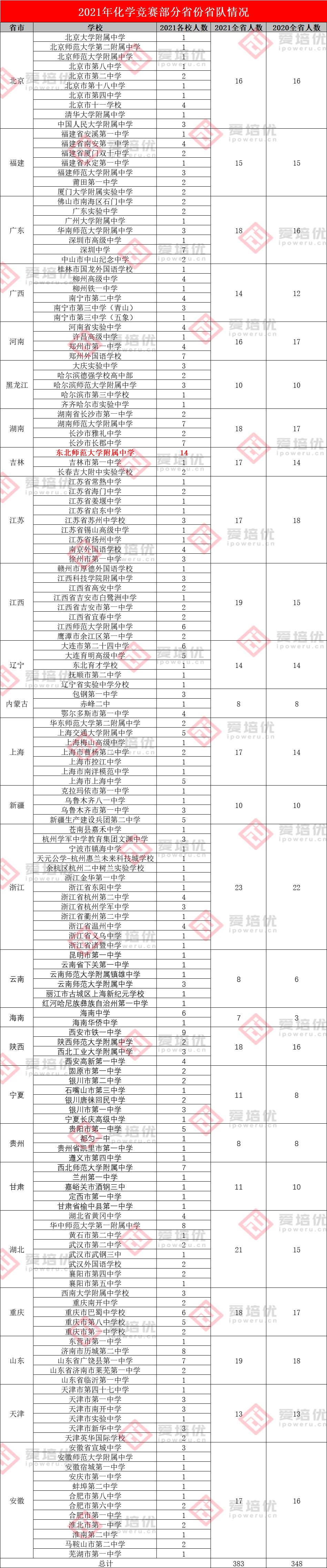 15000余人获化学省奖，约430人竞逐决赛！河北、湖北、浙江能否保住优势？