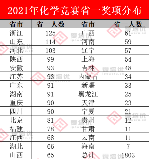 15000余人获化学省奖，约430人竞逐决赛！河北、湖北、浙江能否保住优势？