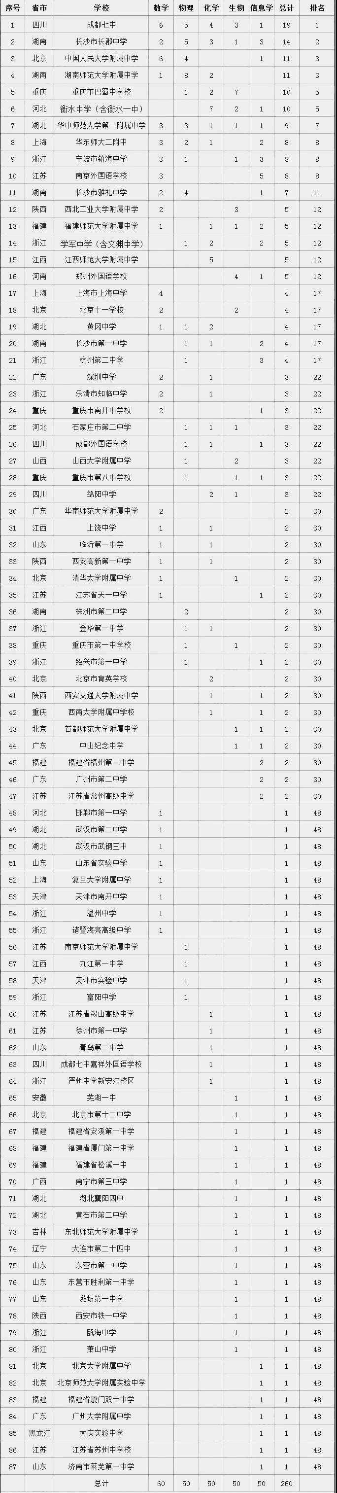 近三年国家集训队数据分析！哪所中学才是清北保送大户！