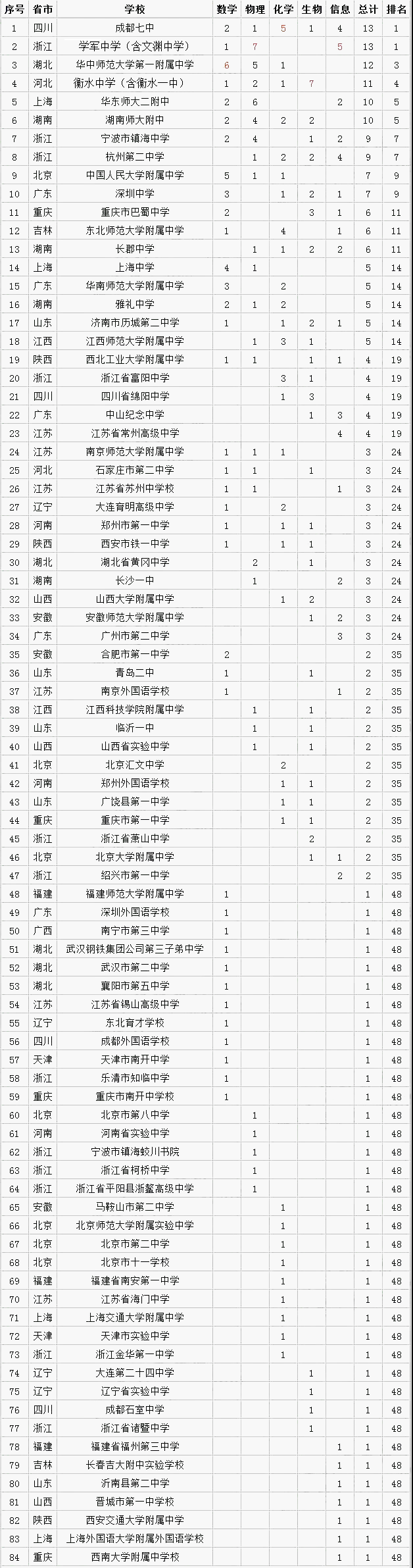 近三年国家集训队数据分析！哪所中学才是清北保送大户！