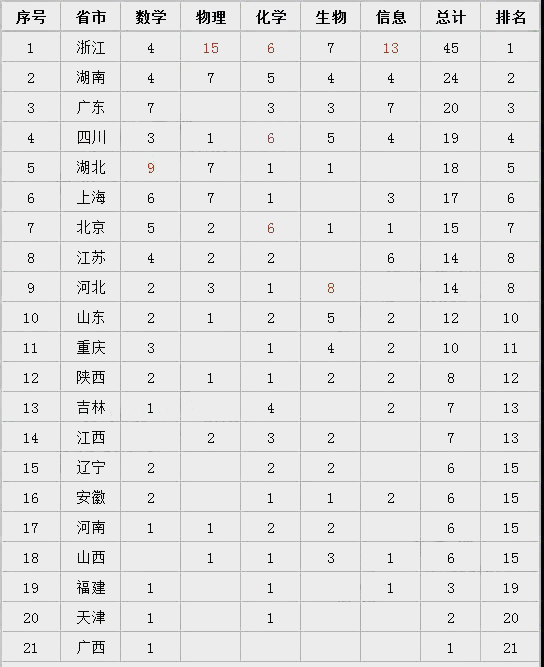 近三年国家集训队数据分析！哪所中学才是清北保送大户！