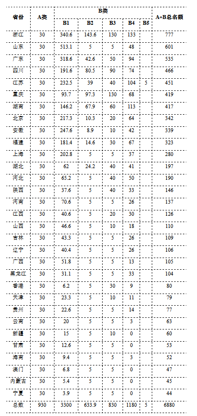 定了！NOIP 2021将于11月20日在各省同步举行（附各省名额分配）
