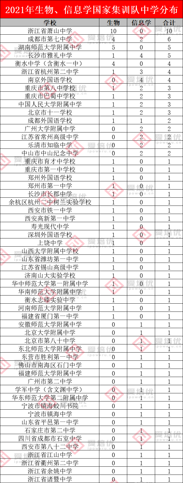近三年国家集训队数据分析！哪所中学才是清北保送大户！
