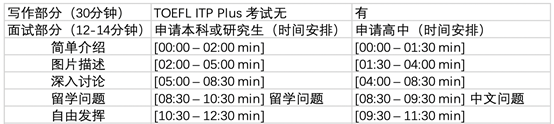 必知 | 托福ITP Plus考试之维立克口语面试科普（一）