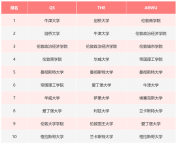 QS、THE和ARWU三大排名中会计与金融学科英国前十名院校介绍