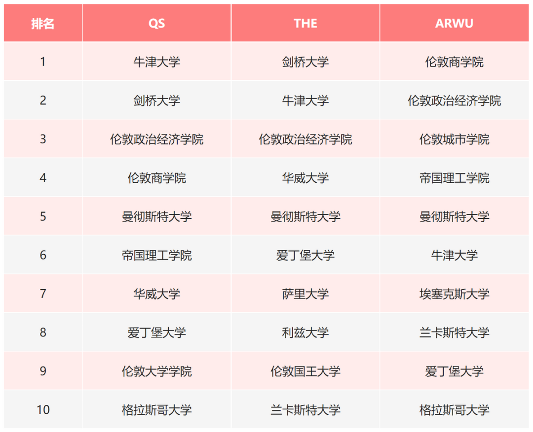 在QS、THE和ARWU会计和金融学科排名中，这些大学位列英国前十！