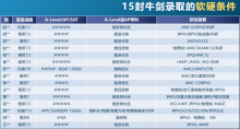 申请英国G5美国藤校需要参加哪些国际竞赛？