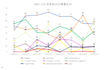 AMC12历年知识点难度分析！