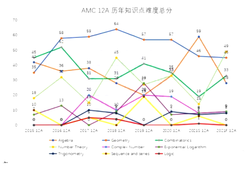 2022 AMC 12 历年知识点难度分析及备考点睛