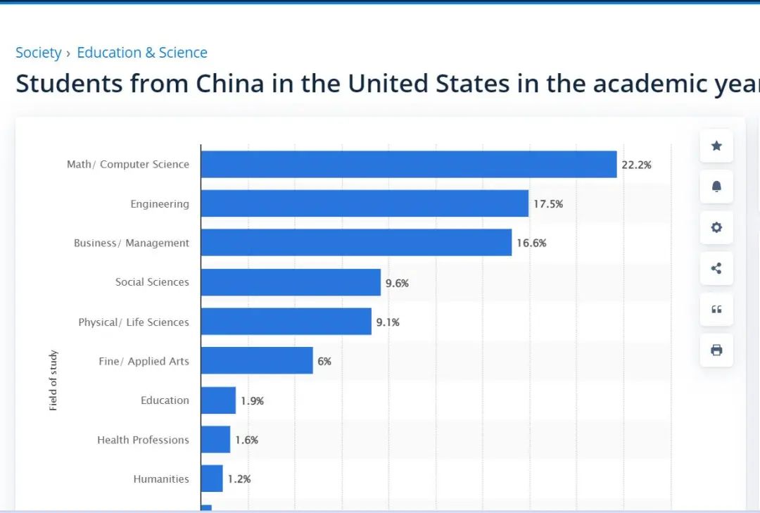 去美国留学的中国学生申请最多的专业是哪些？
