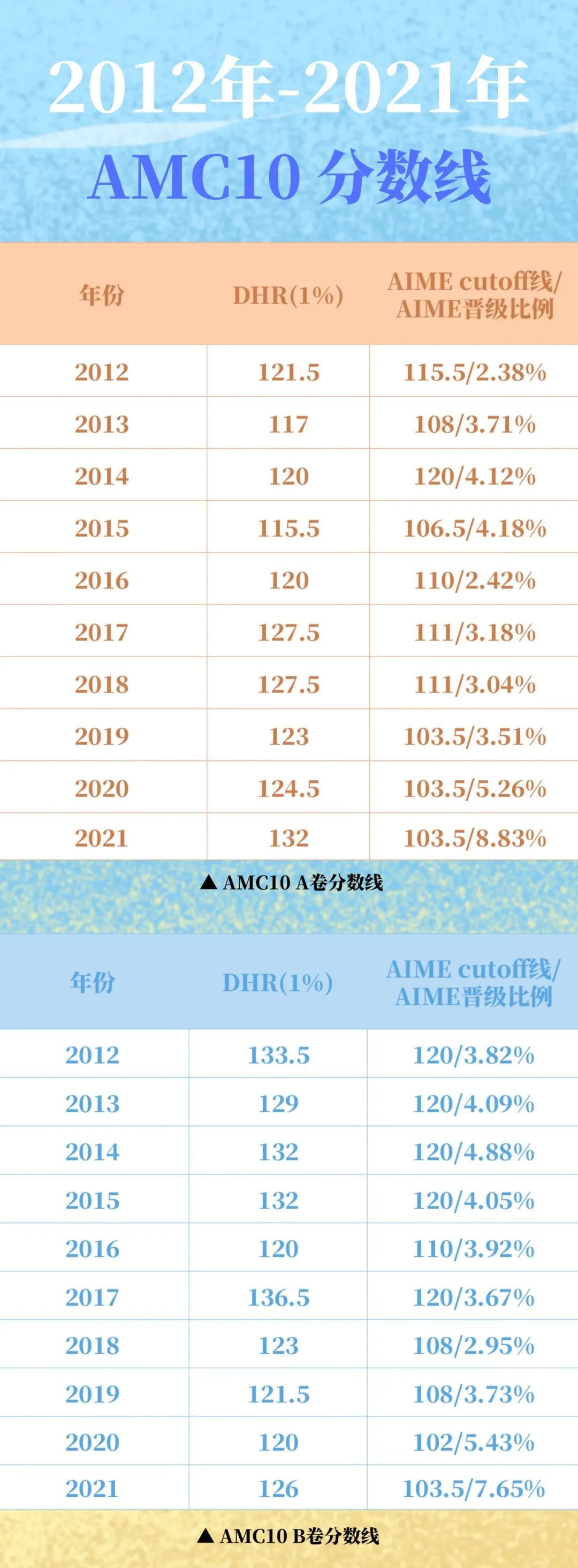 【必读】AMC10 答题策略来了！更多时间分配等大家关心的问题