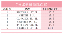 IBDP学习哪些SL课程更易得高分？