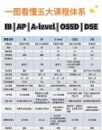 怎么选IB、AP、A-level、OSSD、DSE课程体系