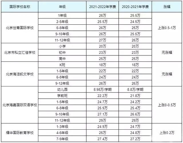 国际学校学费又上涨了吗?国际学校的学费为什么那么贵?