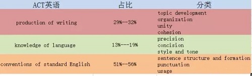 ACT语法考点及难点都有哪些？想考美国高考的孩子们看过来！